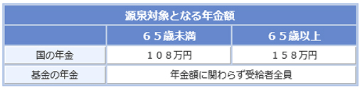 源泉対象となる年金額